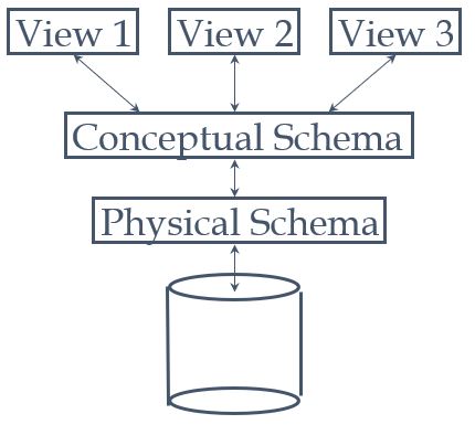 Levels of Abstraction(3-Level Schema)