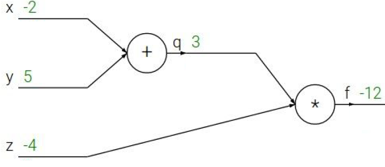 Computational graphs