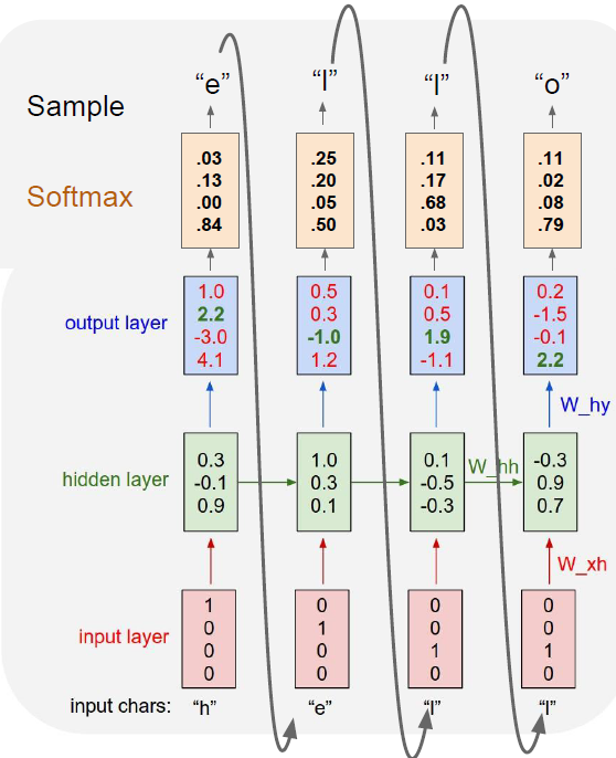 Character level language model