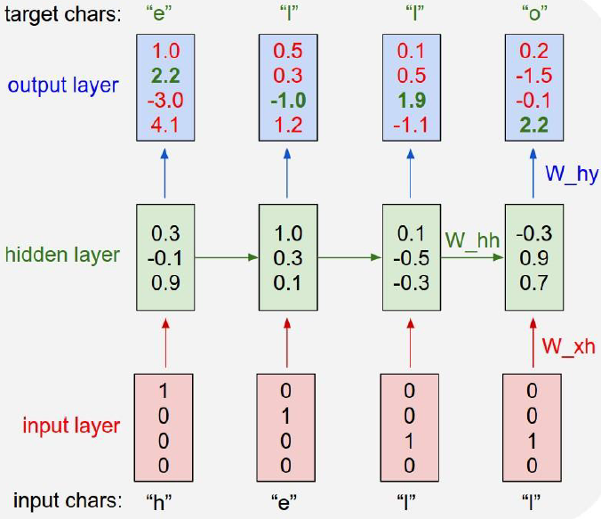 Character level language model