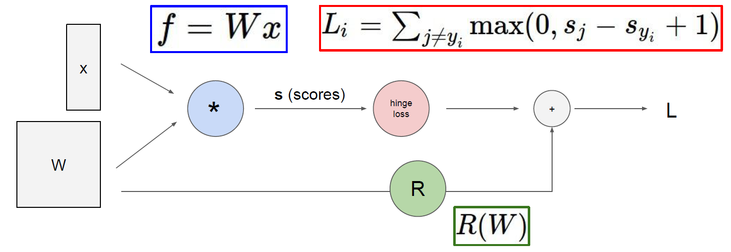 Computational graphs