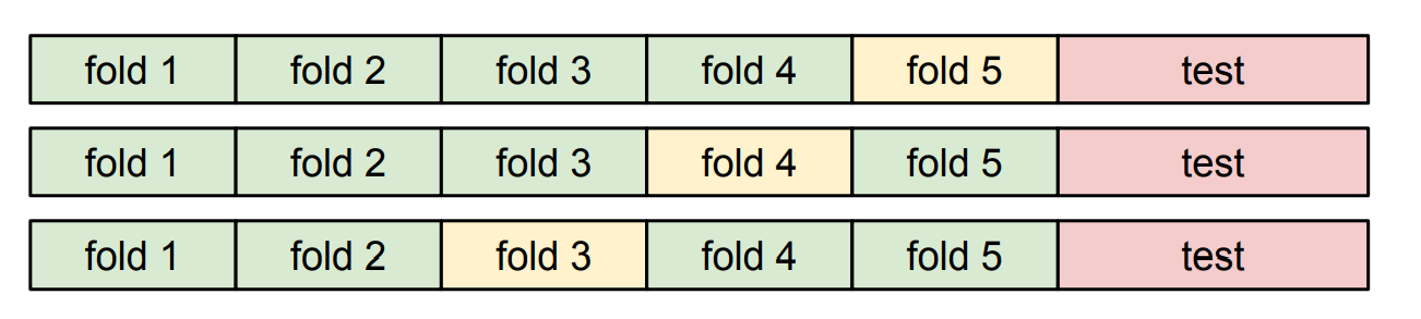 Cross Validation