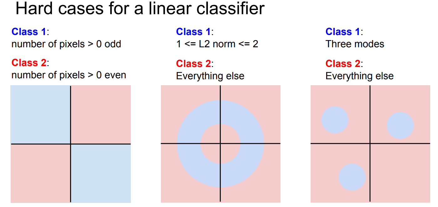 Hard cases for Linear Classifier