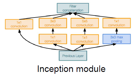 Inception Module