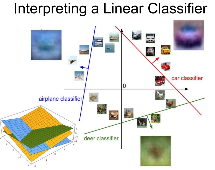 Interpreting Linear Classifier