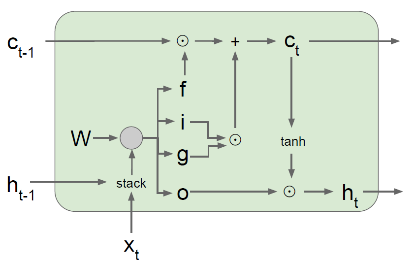 LSTM update