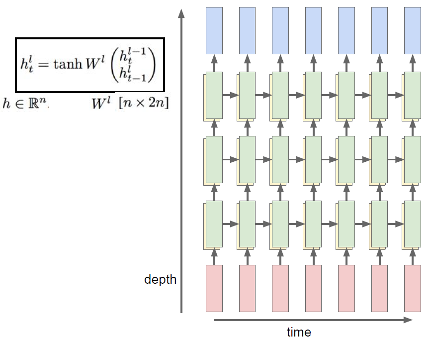 Multilayer RNN