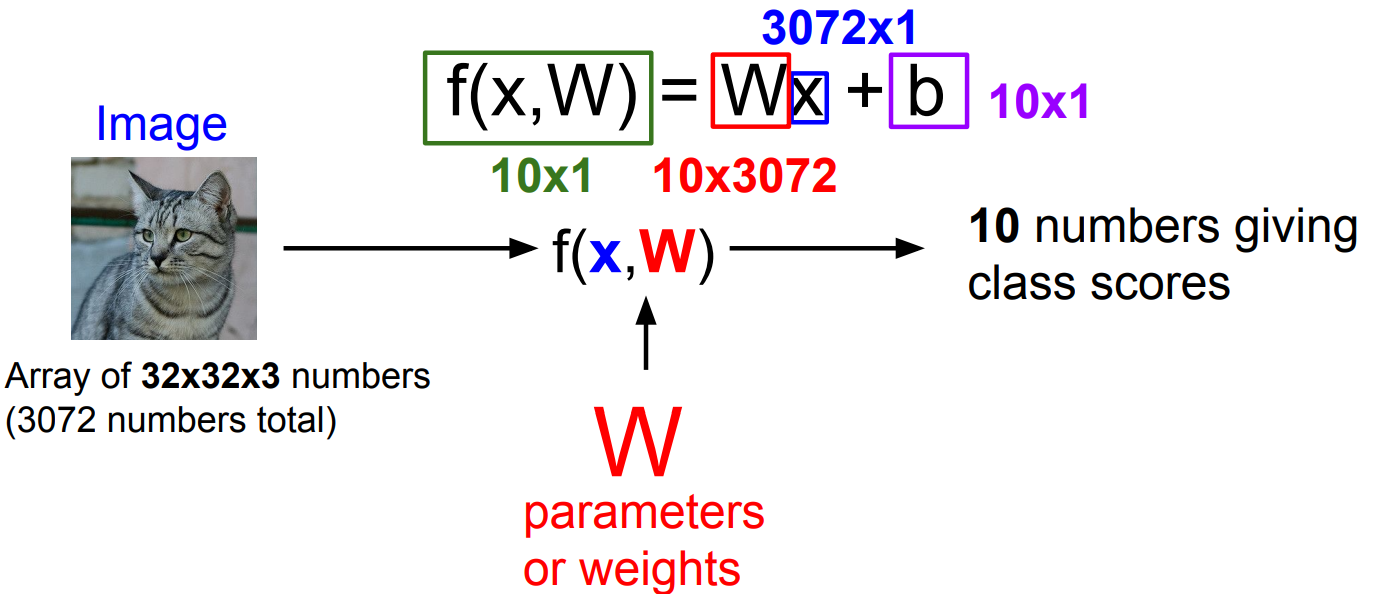 Parametric Approach