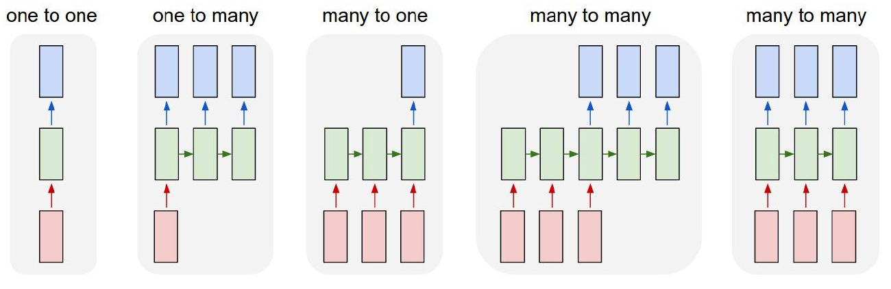 RNN Process Sequences