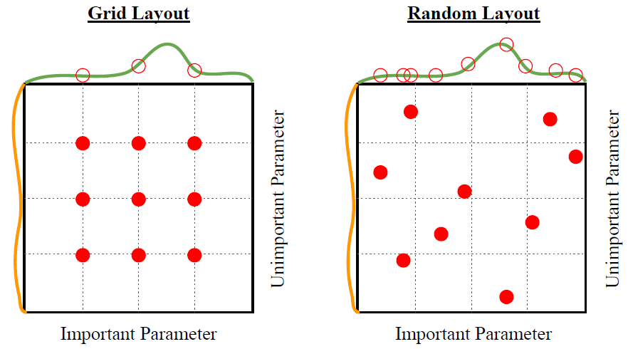 Random search vs Grid search