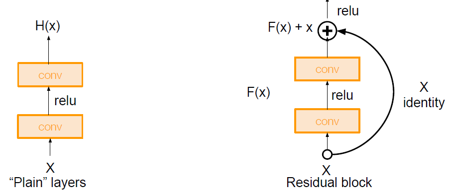 Residual block