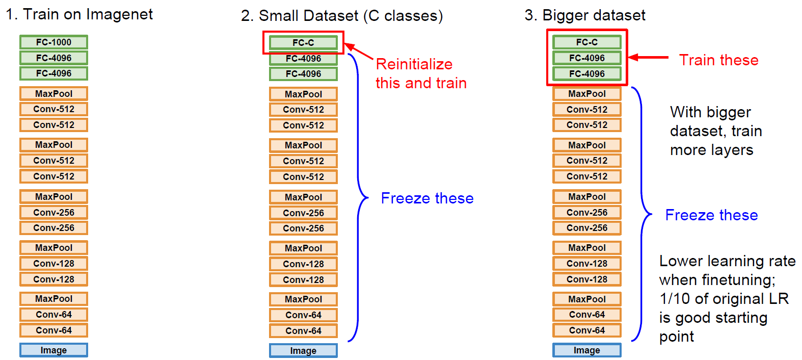 Transfer learning with CNN