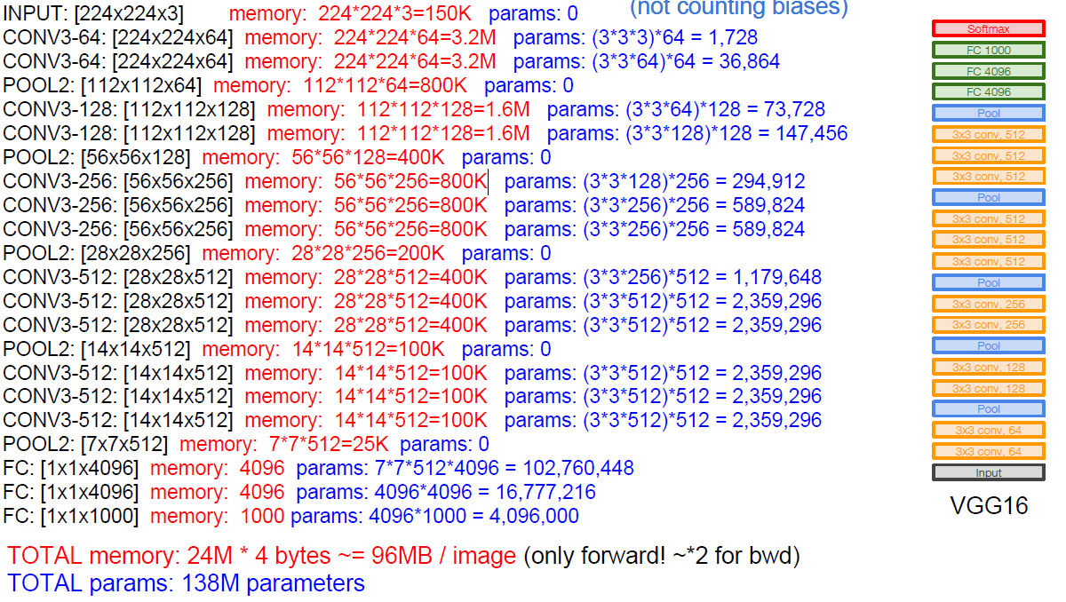 VGGNet parameters