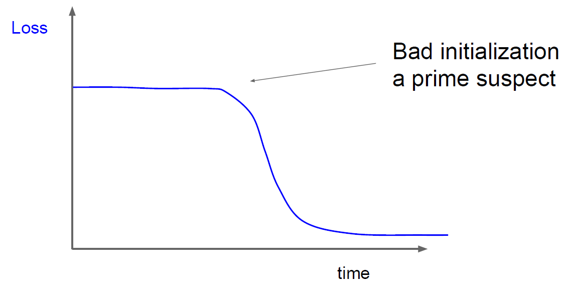 Bad init wrt loss