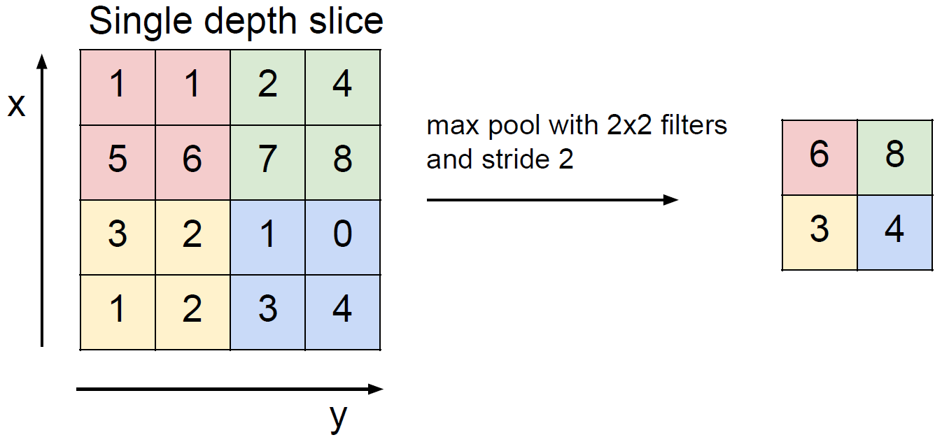 Max pooling