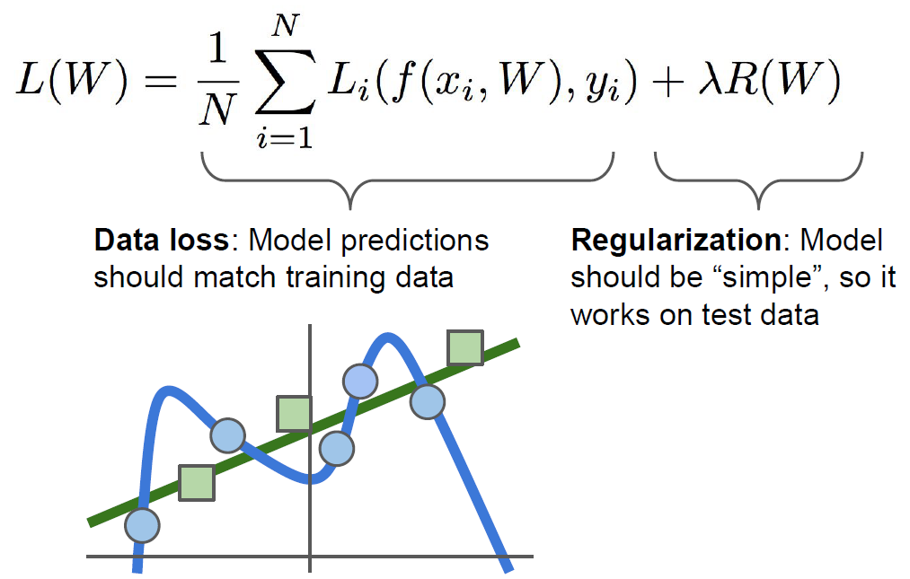 Regularization