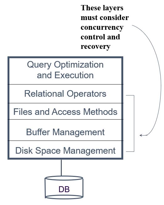 Structure of a DBMS