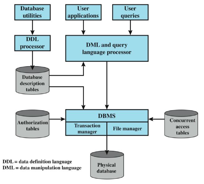 DBMS Architecture