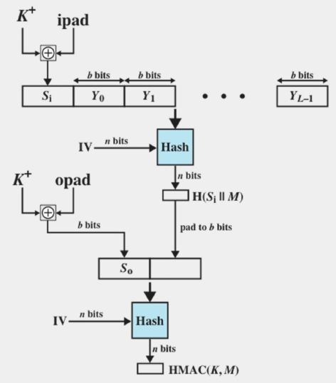 HMAC Structure