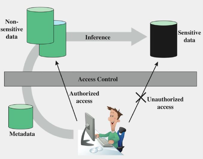 Indirect Information Access Via Inference Channel