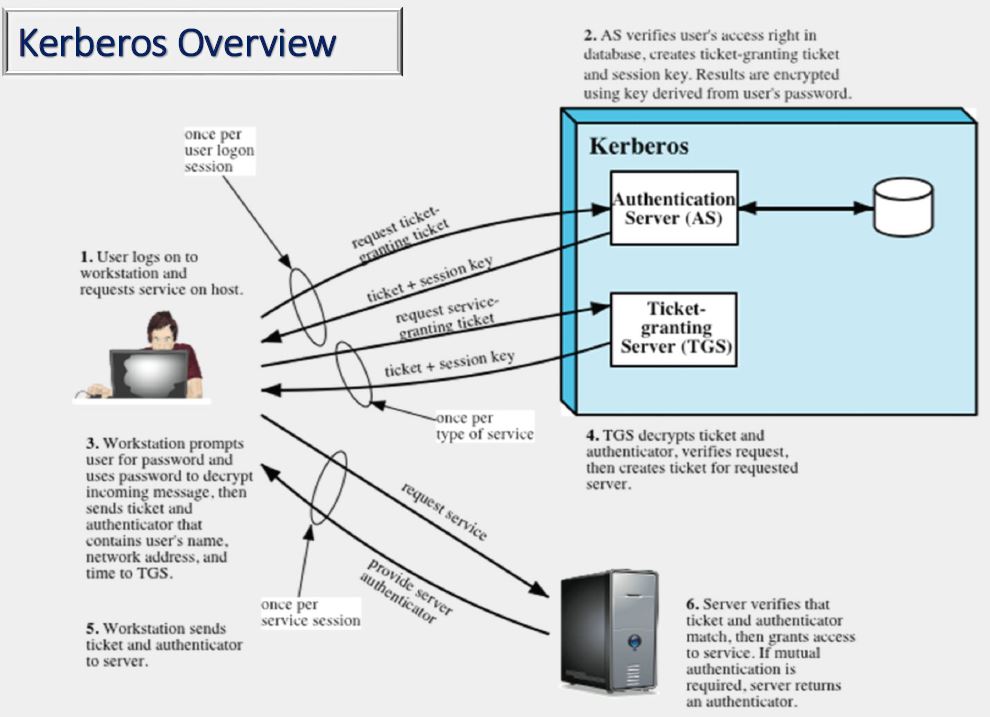 Overview of Kerberos