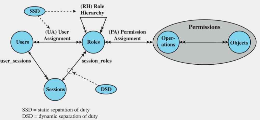 NIST RBAC model