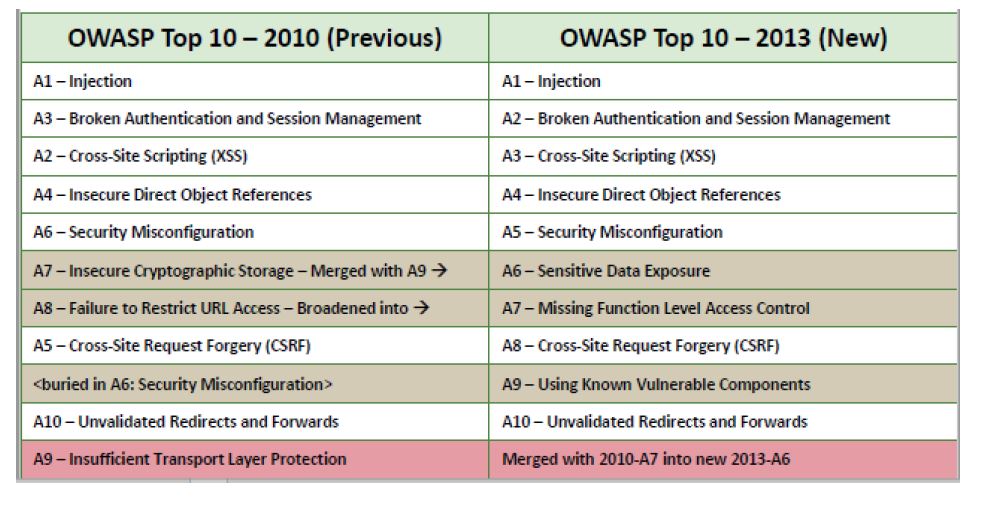 OWASP TOP 10_2010 & 2013