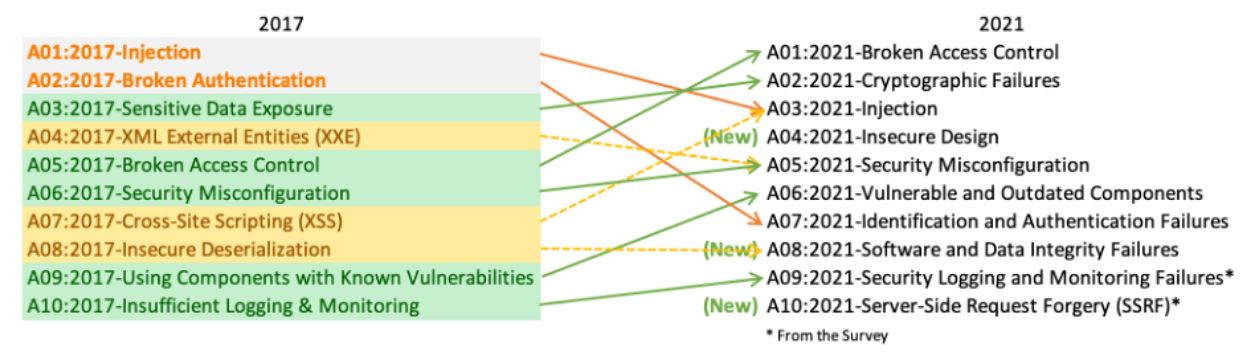 OWASP TOP 10_2017 & 2021 