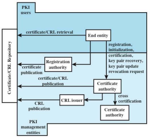 PKIX Architectural Model