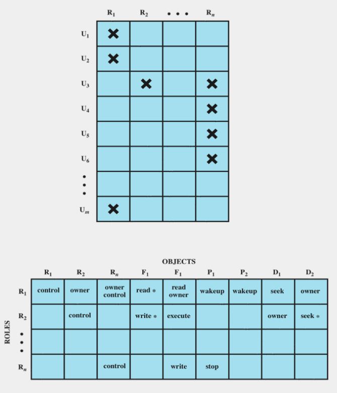 RBAC Access Matrix