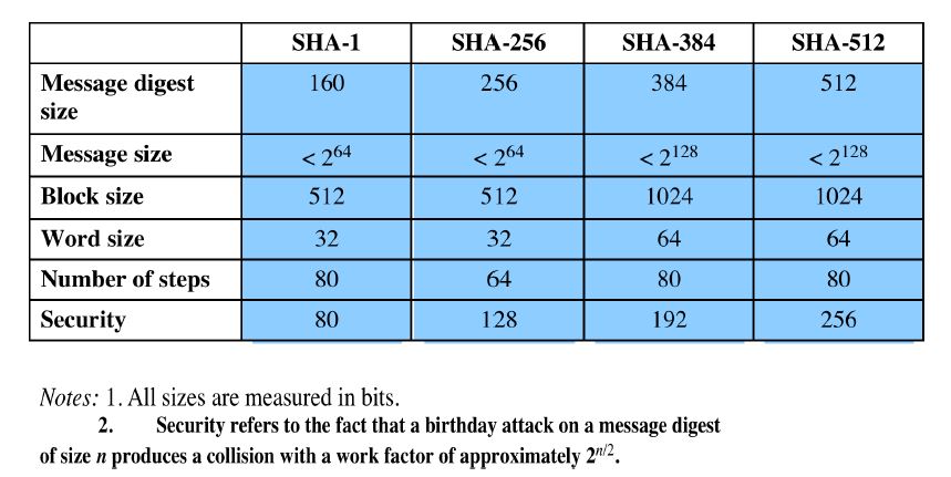 Comparision of SHA Parameters