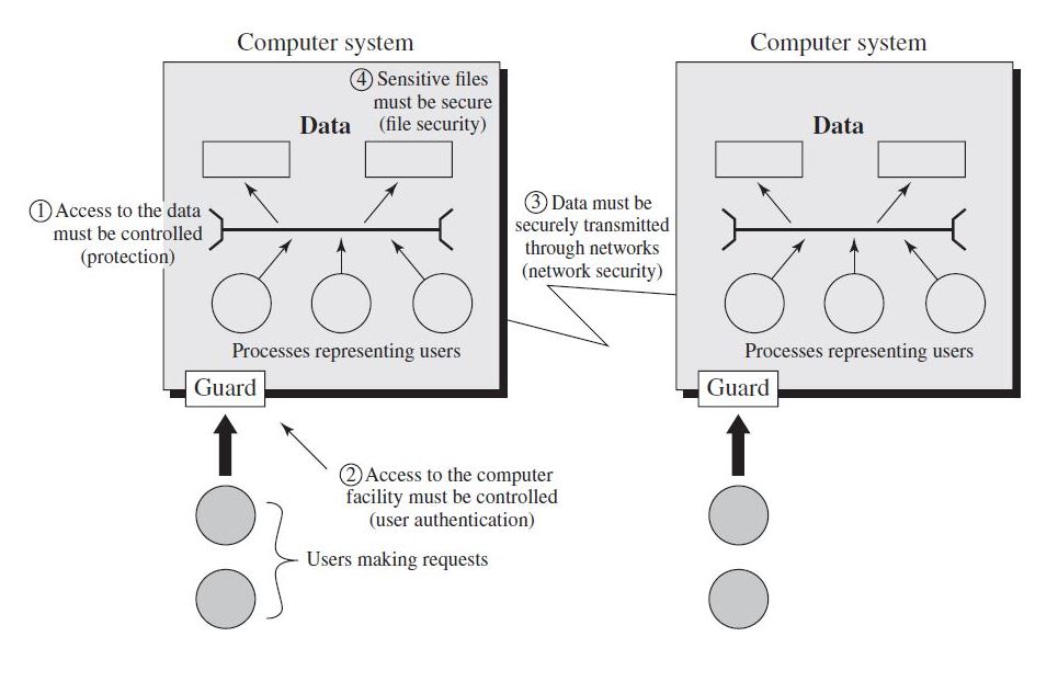 Scope of Computer Security