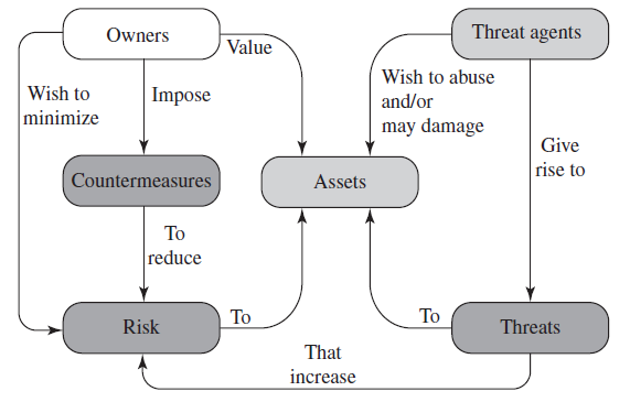 Security Concepts and Relationships