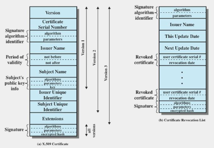 X.509 Formats