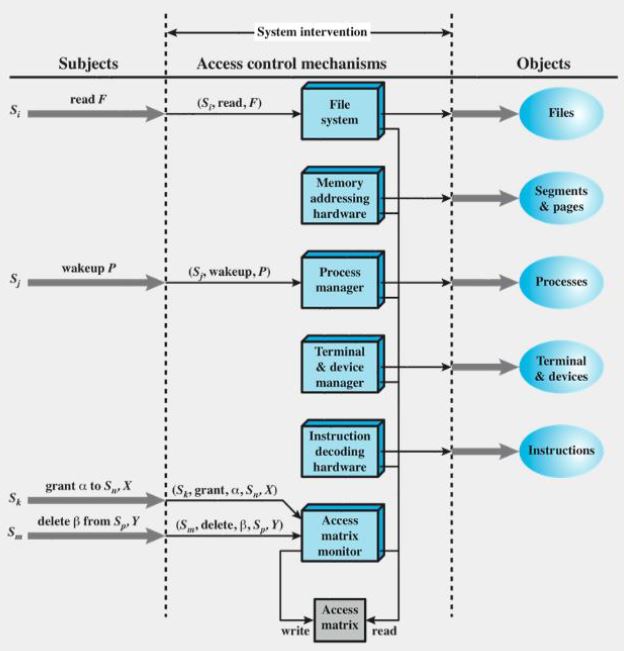 Extended Access Matrix