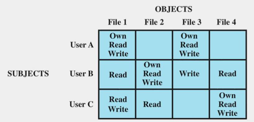 Access Matrix