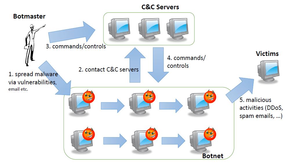 Botnet operations