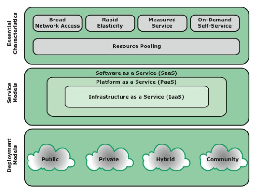 Cloud Computing Elements