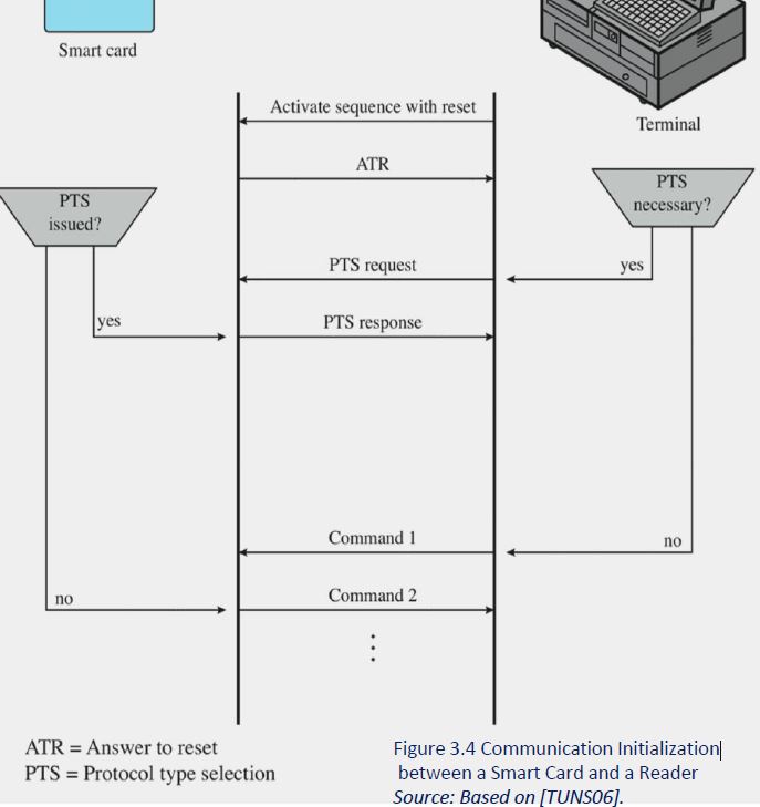 Communication Initialization