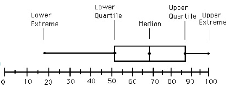 Boxplot Analysis