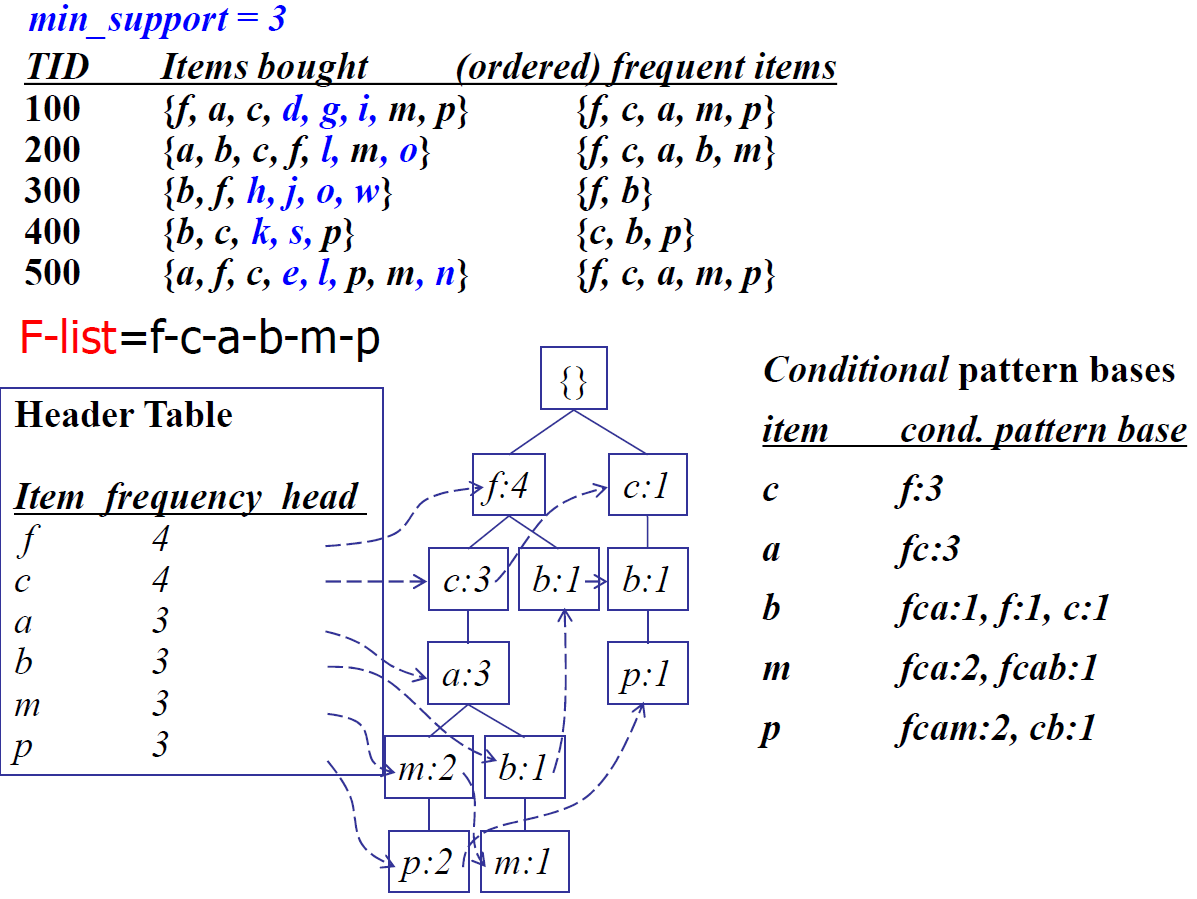 FP tree