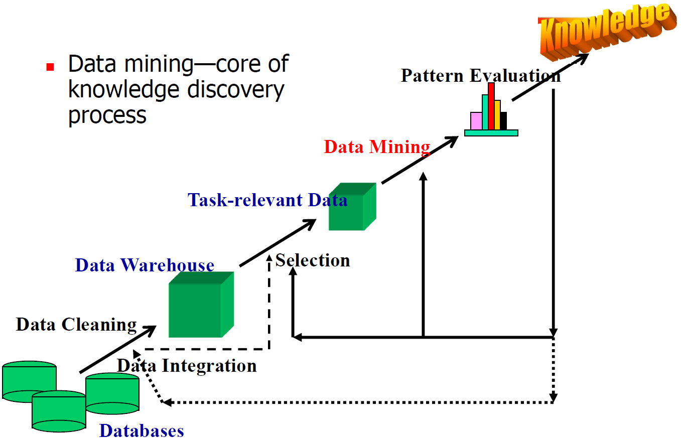 KDD process