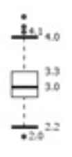 Boxplot Outlier