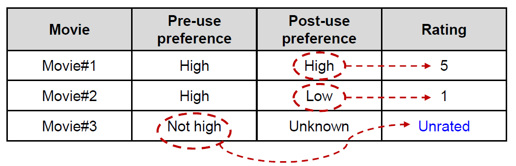 Pre-use Post-use