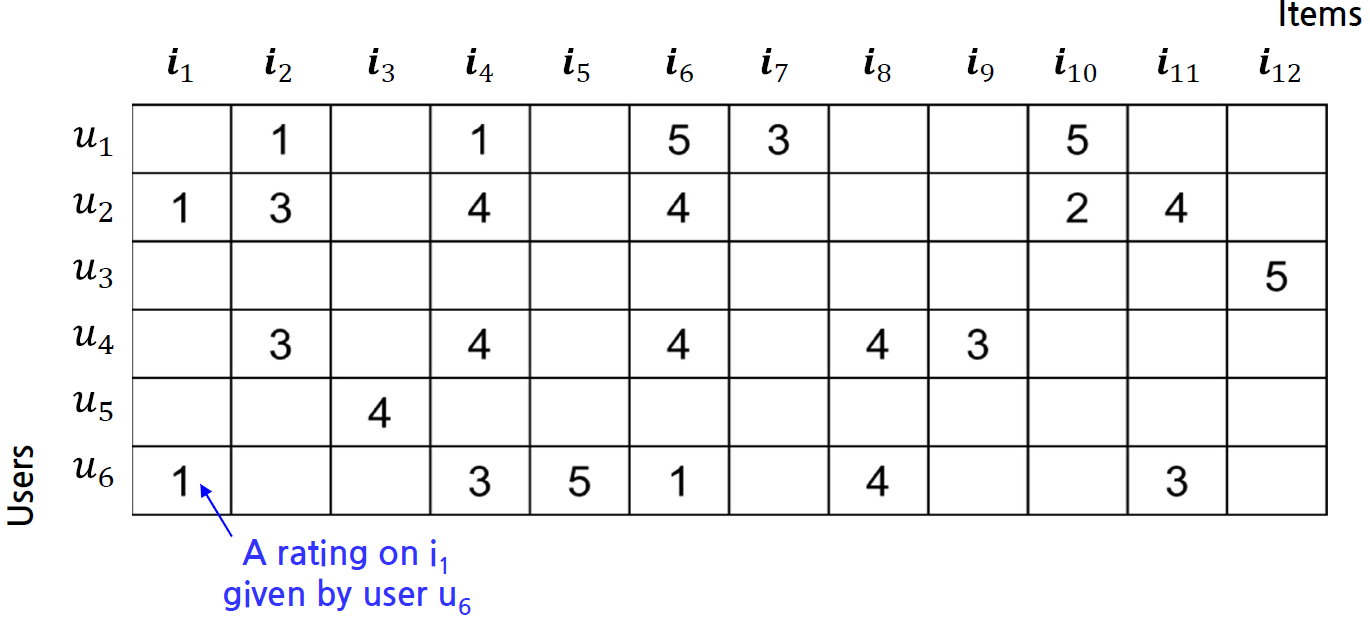 Rating matrix