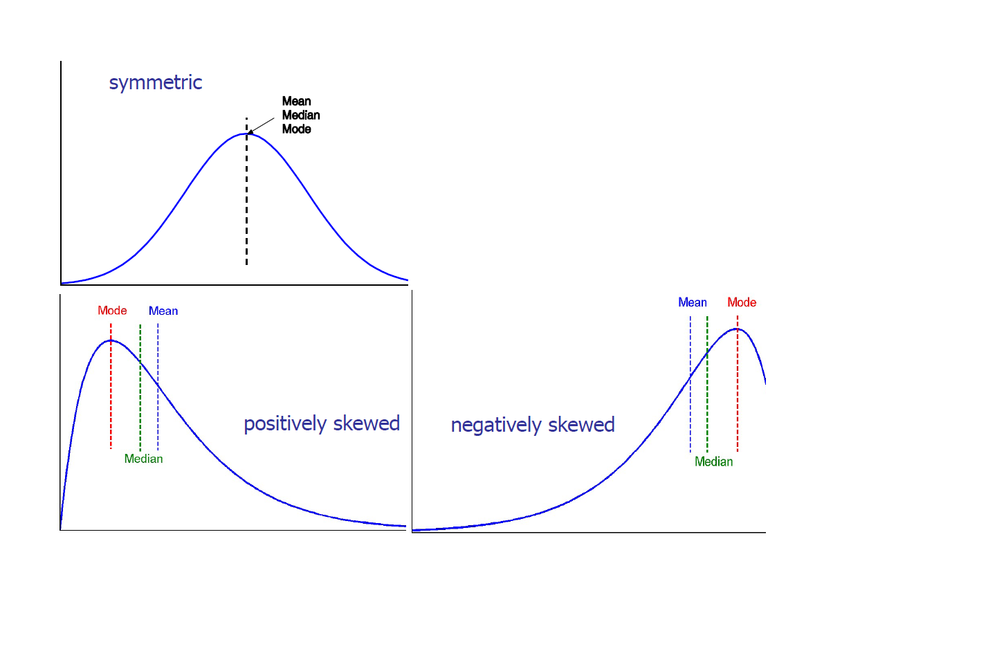 Symmetric vs. Skewed Data