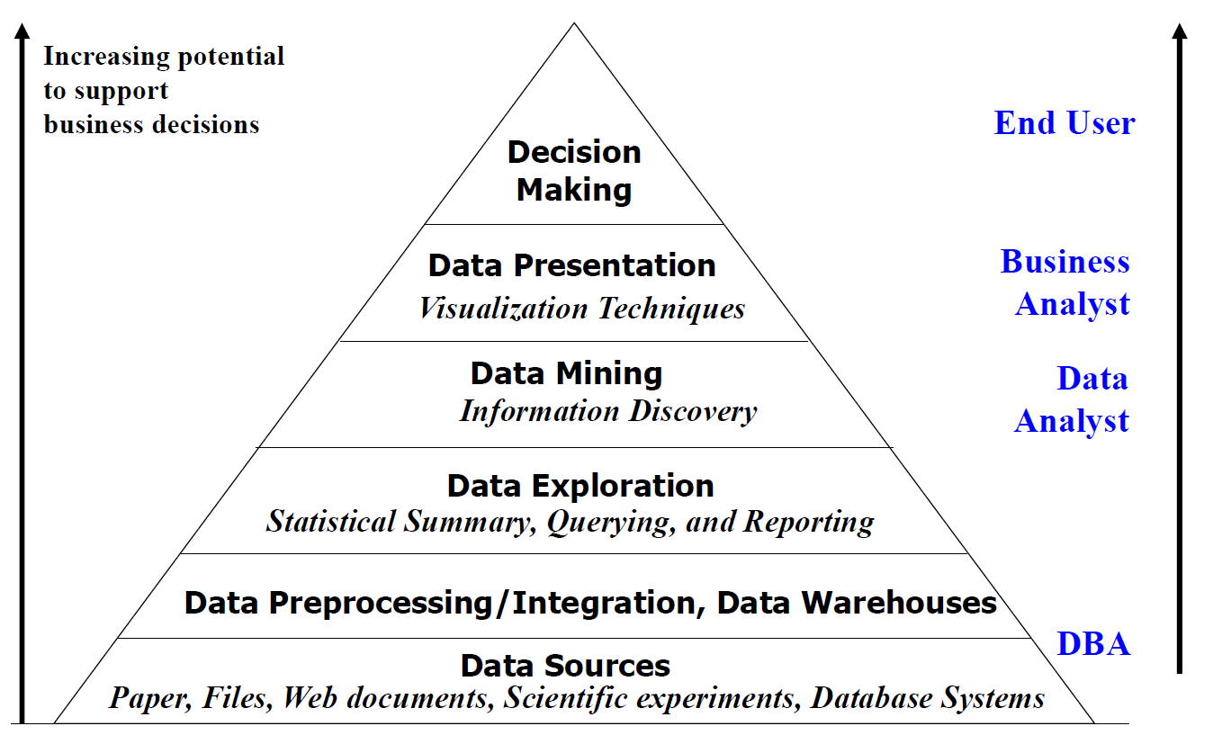 Business intelligence