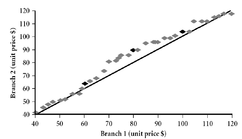 QQ Plot