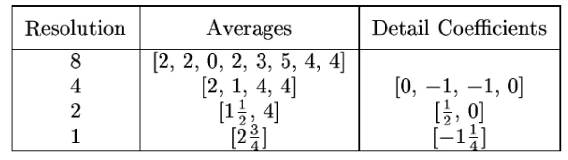 Wavelet Decomposition