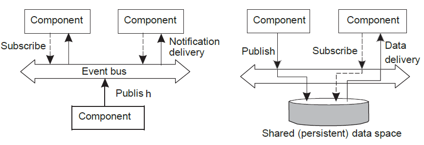 eventbased_shareddataspace